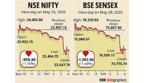 Stock markets decline for 3rd day; Sensex tumbles 1,092 pts