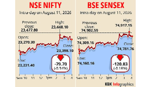 Stock markets end marginally lower on cooling oil prices, buying in HDFC Bank, IT stocks