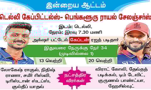 ஐ.பி.எல். கிரிக்கெட்: டெல்லி - பெங்களூரு அணிகள் இன்று பலப்பரீட்சை