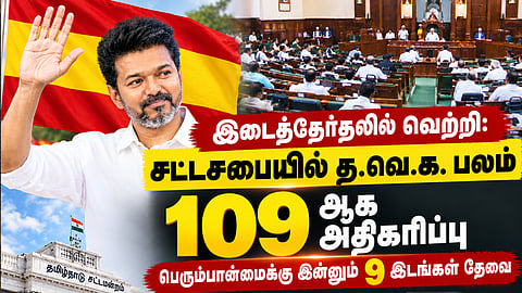 இடைத்தேர்தலில் வெற்றி: சட்டசபையில் த.வெ.க. பலம் 109 ஆக அதிகரிப்பு - பெரும்பான்மைக்கு இன்னும் 9 இடங்கள் தேவை
