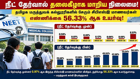 தமிழக மருத்துவக் கல்லூரிகளில் சிபிஎஸ்இ மாணவர்கள் ஆதிக்கம் அதிகரிப்பு