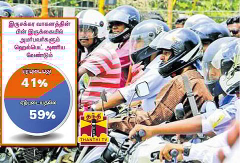 ஹெல்மெட் கட்டாயம்: 59 சதவீத மக்கள் எதிர்ப்பு ‘தந்தி டிவி’ கருத்துக்கணிப்பில் பரபரப்பு தகவல்