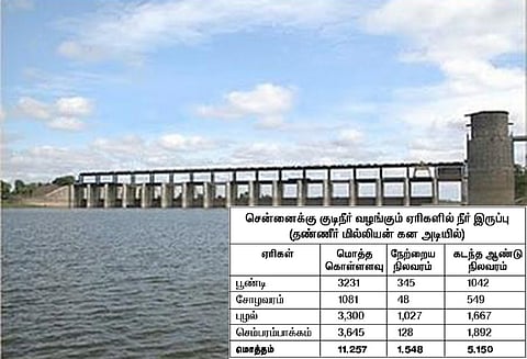 சென்னை மாநகரில் கோடையில் குடிநீர் தட்டுப்பாடு ஏற்படும் அபாயம்?