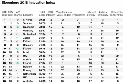 உலகில் புதிய கண்டுபிடிப்புகளை உருவாக்கும் நாடுகளின் பட்டியலில் பின்தங்கிய அமெரிக்கா