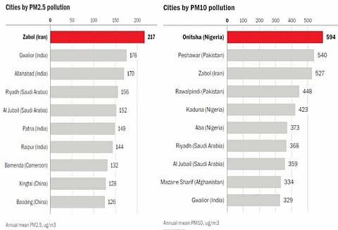 உலகின் மிகவும் மாசுபட்ட 20 நகரங்கள் பட்டியலில் இந்தியாவின் 4 நகரங்கள்
