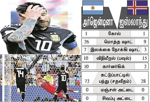 பெனால்டி வாய்ப்பை கோட்டை விட்டார், மெஸ்சி: அர்ஜென்டினா அணியை மிரளவைத்த ஐஸ்லாந்து
