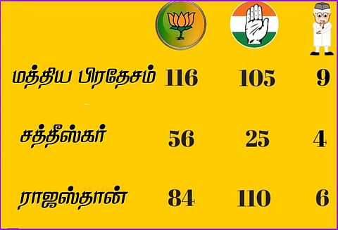 மத்திய பிரதேசம் மற்றும் சத்தீஸ்கர் பாஜக- ராஜஸ்தான் காங்கிரஸ் வெற்றி : கருத்து கணிப்பில் தகவல்