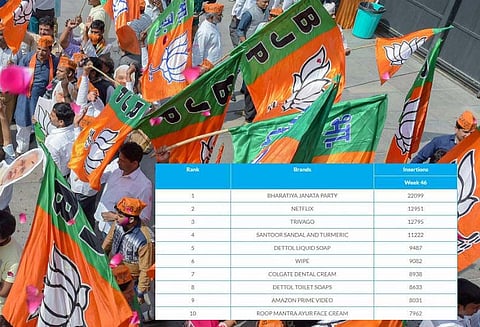 5 மாநில தேர்தல் : தொலைக்காட்சியில் கமர்சியல் விளம்பரங்களை விட அதிக அளவில் விளம்பரம் செய்யும் பாஜக