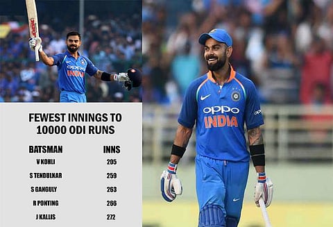 10 ஆயிரம் ரன்களை அதிவேகமாக கடந்து தெண்டுல்கரின் சாதனை முறியடித்தார், விராட் கோலி