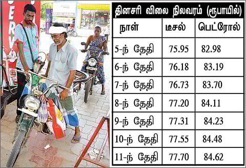 நாமக்கல்லில் பெட்ரோல் விலை லிட்டருக்கு ரூ.1.64 உயர்வு டீசல் விலையும் ரூ.1.75 அதிகரிப்பு