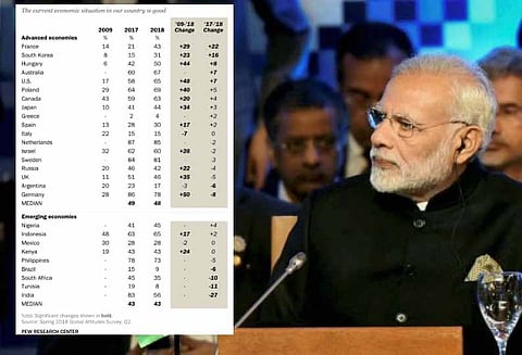 இந்தியர்கள் மத்தியில் பொருளாதாரத்தின் மீதான நம்பிக்கை கடந்த ஆண்டை விட 27% குறைந்துள்ளது-ஆய்வில் தகவல்