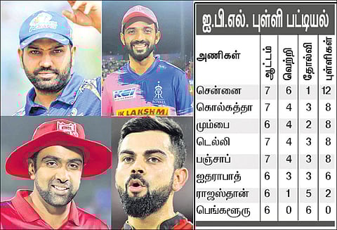 ஐ.பி.எல். கிரிக்கெட்டில் இன்றைய ஆட்டங்கள்