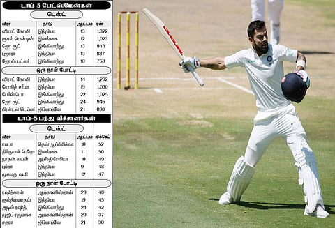 2018-ம் ஆண்டு கிரிக்கெட்டில் கலக்கியது யார்-யார்? இந்திய கேப்டன் விராட் கோலி ஆதிக்கம்