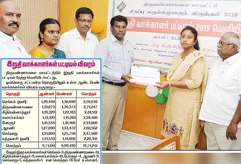 இறுதி வாக்காளர் பட்டியல் வெளியீடு: மாவட்டம் முழுவதும் 19 லட்சத்து 71 ஆயிரம் வாக்காளர்கள் ஆண்களைவிட பெண்களே அதிகம்