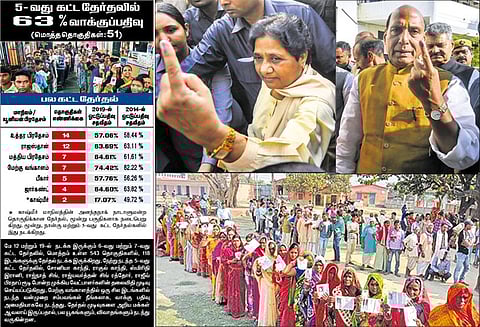 5-வது கட்ட தேர்தலில் சராசரியாக 63 சதவீதம் ஓட்டு பதிவு - காஷ்மீர், மேற்கு வங்காள மாநிலங்களில் வன்முறை