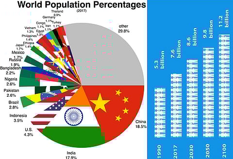 2024 ஆம் ஆண்டில் இந்தியாவின் மக்கள்தொகை சீனாவை விட அதிகமாக இருக்கும் ஐநா தகவல்
