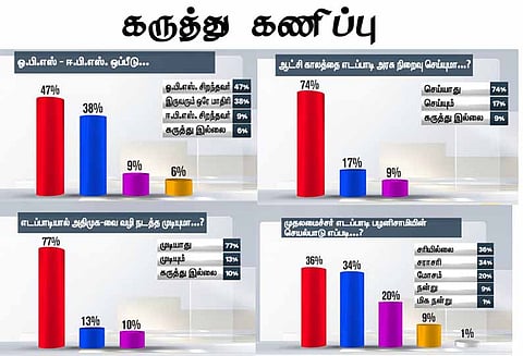 அ.தி.மு.க அரசு நீடிக்குமா, ஓபிஎஸ்-ஈபிஎஸில் யார் சிறந்தவர் கருத்து கணிப்பு முடிவுகள்