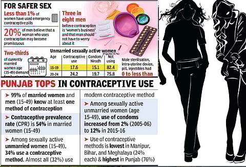 திருமணமாகாத பெண்கள் மத்தியில் கருத்தடை சாதனம் பயன்பாடு 6 மடங்கு அதிகரிக்கிறது