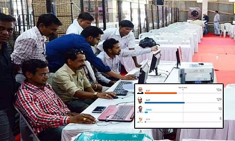 டெல்லி மாநகராட்சி தேர்தல்- பாஜகவை முந்தியது ஆம் ஆத்மி: 129 வார்டுகளில் முன்னிலை