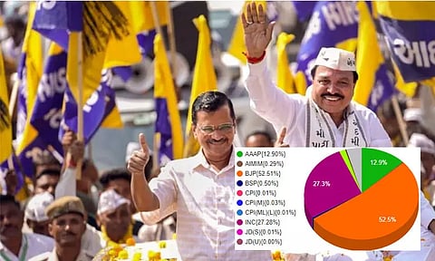 குஜராத் தேர்தல் : காங்கிரஸ் வாக்குவங்கியில் ஓட்டை போட்ட ஆம் ஆத்மி துடைப்பம்