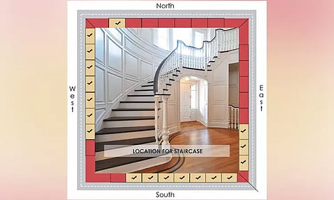 வாஸ்து முறைப்படி படிக்கட்டுகள்