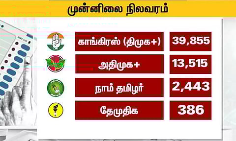 தேமுதிக வேட்பாளரை பின்னுக்கு தள்ளிய சுயேட்சை 3வது இடத்தில் நாம் தமிழர் கட்சி..!