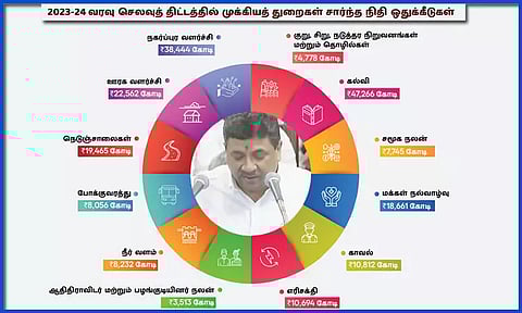 பட்ஜெட் தாக்கல்: துறை வாரியாக நிதி ஒதுக்கீடு விவரம்