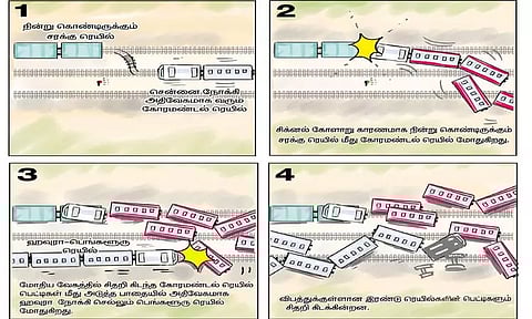 ஒடிசா ரெயில் விபத்து நடந்தது எப்படி? பரபரப்பு தகவல்கள்