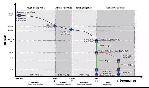 சந்திரயான்-3 விக்ரம் லேண்டர் தரையிறக்கும் பணி எவ்வாறு நடைபெறும்? முழு விவரம்