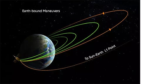 சூரியனை ஆய்வு செய்ய இருக்கும் ஆதித்யா எல்-1 விண்கலம் சுற்றுப்பாதை உயர்வு வெற்றி