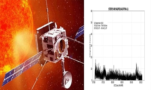 ஆதித்யா-எல் 1 விண்கலம் அறிவியல் தரவுகளை சேகரிக்கத் தொடங்கியுள்ளதாக இஸ்ரோ அறிவிப்பு