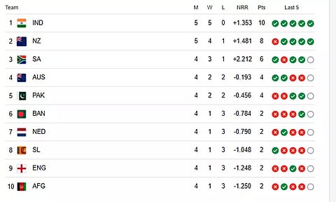 உலகக் கோப்பை கிரிக்கெட் புள்ளி பட்டியலில் முதலிடத்தில் இந்திய அணி..!!