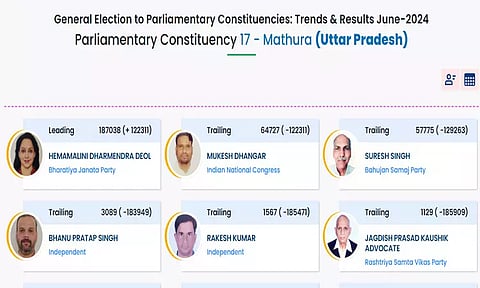 மதுரா தொகுதியில் நடிகை ஹேமமாலினி முன்னிலை