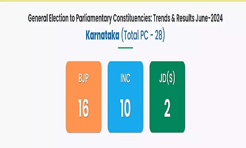 கர்நாடகாவில் காங்கிரஸ் பின்னடைவு