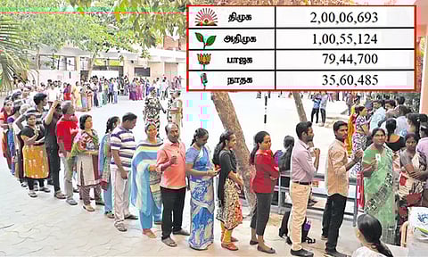 2 கோடி வாக்குகளை பெற்ற தி.மு.க. கூட்டணி... பா.ஜ.க.வுக்கு எவ்வளவு?