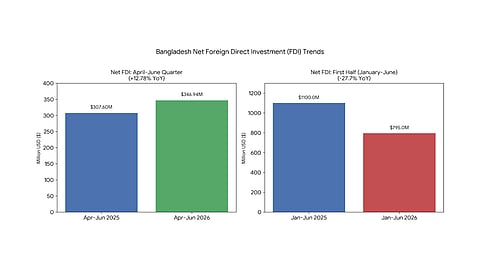 Net FDI rebounds in Q2 after 28% fall in first half