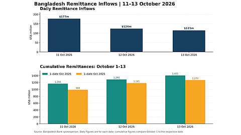 Bangladesh’s remittance cushion faces a new test amid Riyadh strikes