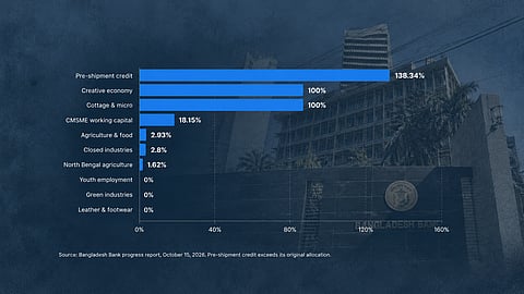 Bangladesh Bank credit allocation chart