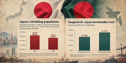 Japan–Bangladesh Trade and Population