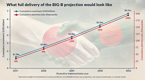 Japan-Bangladesh’s investment projections
