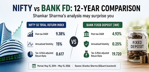 Nifty vs fixed deposit: A veteran investor's comparison sparks fresh debate on returns and risk