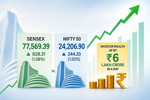 Sensex rallies 828 points, adding ₹6 lakh-crore to investor wealth
