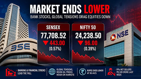 Sensex falls 443 points as bank stocks drag market lower; Nifty slips below 24,250