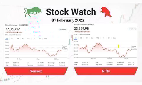 stock market closing points