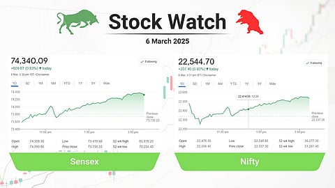 Stock market closing points
