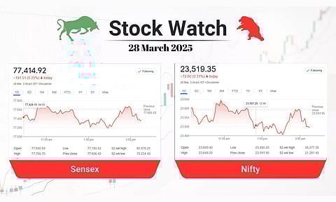 Stock market Closing points