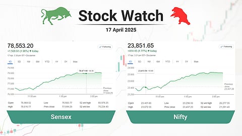 Stock market closing points