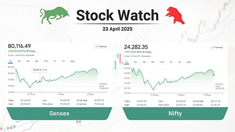 Stock market closing points