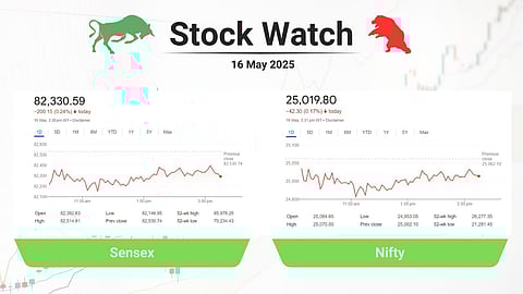 വ്യാപാരാന്ത്യം നേരിയ ഇടിവ്, വിപണിയിലേക്കുള്ള പണമൊഴുക്കില് കുറവില്ല, കരുത്തുകാട്ടി കൊച്ചിന് ഷിപ്പ്യാര്ഡും പ്രതിരോധ ഓഹരികളും