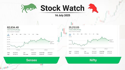 പതിഞ്ഞ വേഗത്തില് വ്യാപാരം അവസാനിപ്പിച്ച് വിപണി, തിളങ്ങി പൊതുമേഖ ബാങ്കുകള്; വിപണിയില് ഇന്നെന്ത് സംഭവിച്ചു?